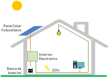 Energía eléctrica solar - Sistemas autónomos